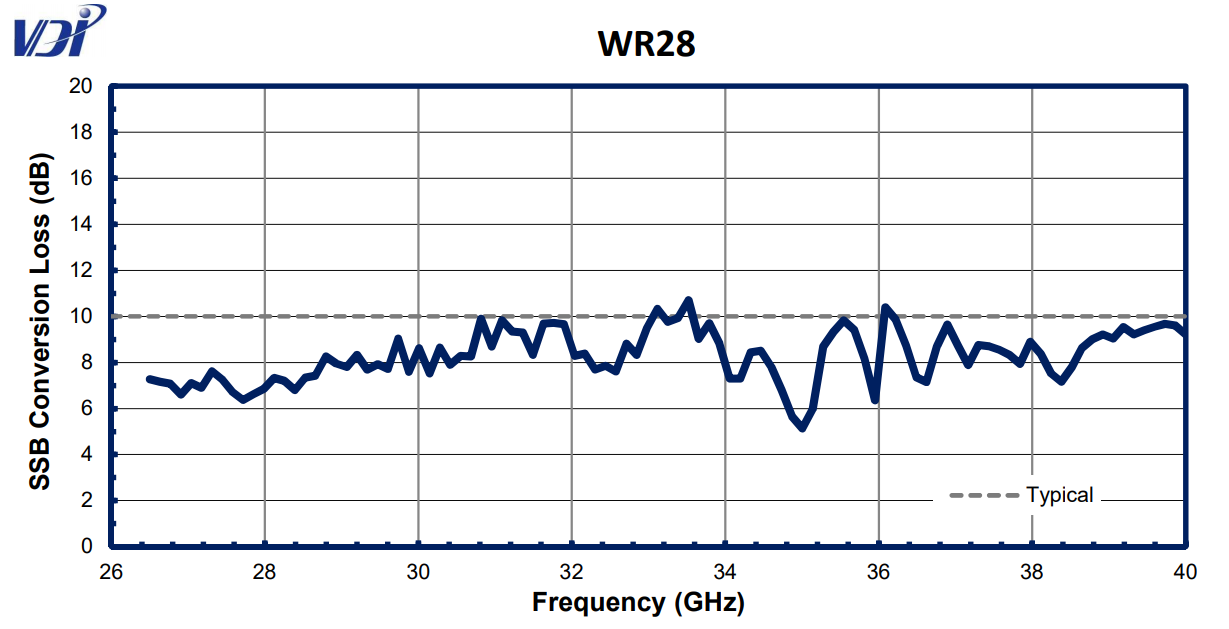 WR28CC graph